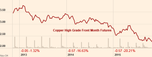 copper price 2013 to 2015