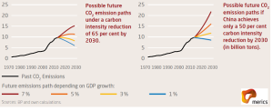 emissions to 2030 2