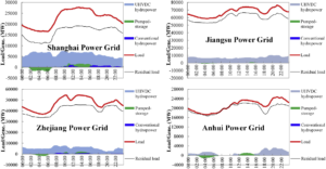 UHV DC east coast grid demand hourly 2016