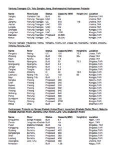 mapping yarlung dam sites by output 2010