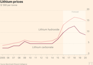 lithium price 2016