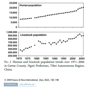 changtang-human-livestock-pop-chart-fox-09